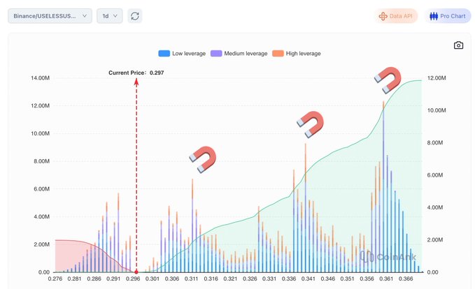 A Coinglass liquidation heatmap for the Binance USELESS/USDT pair shows the token trading at 0.297, with stacked red magnet icons highlighting heavy leverage clusters at 0.311 and 0.346, confirming the post's observation of aggressive short liquidations building to the upside while long-side exposure remains minimal below current price.