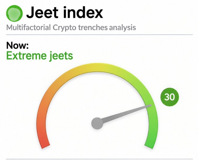The image shows a "Jeet index" gauge labeled "Multifactoral Crypto trenches analysis," with the needle pointing to 30 in the green zone under the heading "Now: Extreme jeets"—visually representing the current pessimistic sell-off sentiment in the crypto markets, hence the caption "Current state of the trenches."