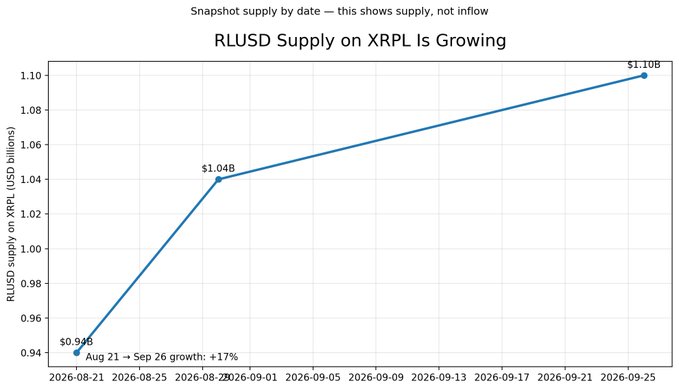 A line chart titled 'RLUSD Supply on XRPL Is Growing' showing supply growth from $0.94B on 2026-08-21 to $1.10B by 2026-09-25, representing a 17% increase.