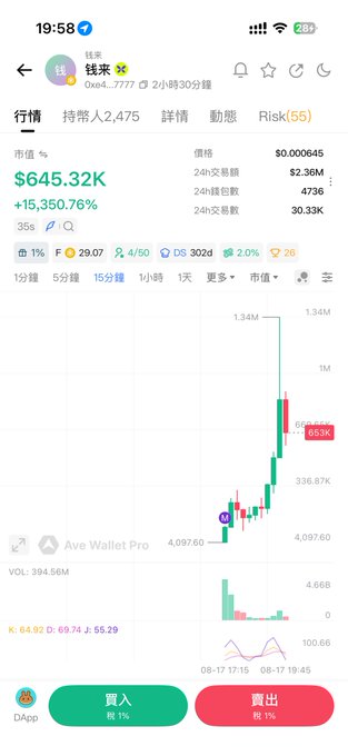 A mobile screenshot displays the DexScreener page for the token "錢來" (0xe47f...7777), showing a market cap of $645.32K, a staggering +15,350.76% increase, and a candlestick chart illustrating a massive price spike from around $4,097 to $645K. The image directly corresponds to the post's excitement, visualizing the significant trading volume (394.56M VOL) and sudden price surge that prompted the user to claim profits and anticipate a potential second wave.