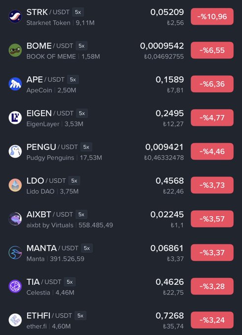 Cryptocurrency trading app screenshot showing multiple altcoins with 5x leverage and significant losses, including STRK/USDT (-10.96%), BOME/USDT (-6.55%), APE/USDT (-6.36%), EIGEN/USDT (-4.77%), PENGU/USDT (-4.46%), LDO/USDT (-3.73%), AIXBT/USDT (-3.57%), MANTA/USDT (-3.37%), TIA/USDT (-3.28%), and ETHFI/USDT (-3.24%).