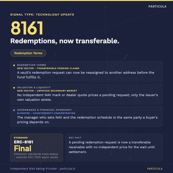 A dark-themed risk assessment graphic from PARTICULA titled '8161 Redemptions, now transferable' detailing ERC-8161 standards regarding redemption terms, valuation, and governance risks.