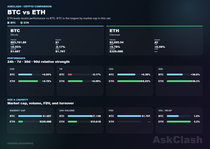 An AskClash crypto comparison dashboard titled 'BTC vs ETH' showing Bitcoin at $83,761.86 (rank #1, $1.68T market cap) and Ethereum at $2,695.54 (rank #2, $329.08B market cap), with performance bars across 24h, 7d, 30d, and 90d intervals.