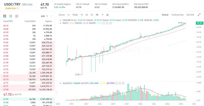 A bullish USDCTRY trading chart on Binance shows the price surging to 47.70 TRY with a +0.10% gain, displaying an overall uptrend highlighted by rising candlesticks, moving averages (MA(7): 47.22, MA(25): 45.78, MA(99): 46.90), and a 245M volume, visually reinforcing the post's triumphant tone about relentless, unstoppable gains.