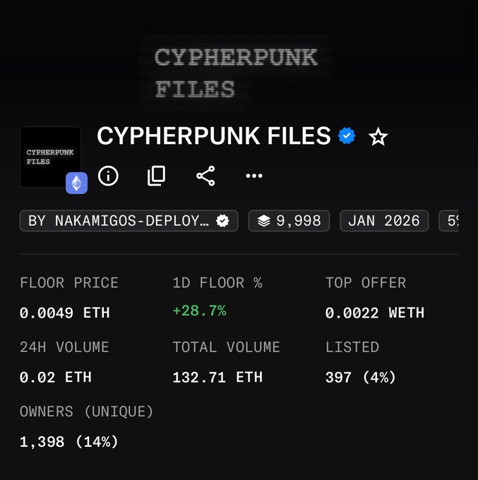 NFT collection page for 'CYPHERPUNK FILES' by NAKAMIGOS-DEPLOY, showing a floor price of 0.0049 ETH, 1D floor % of +28.7%, top offer of 0.0022 WETH, 24H volume of 0.02 ETH, and 1,398 unique owners.