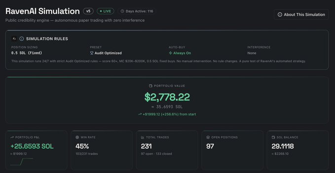 A dashboard for the RavenAI Simulation showing live autonomous paper trading results with a portfolio value of $2,778.22 (~35.6593 SOL), a 45% win rate, 231 total trades, and 97 open positions over 116 days.