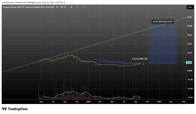 TradingView chart titled 'Purpose Solana CAD ETF Currency Hedged Units Trust Unit - TSX' showing a long-term uptrend with a highlighted blue projection box indicating potential gains from 1.90 to 42.97 (a +4,297% increase).