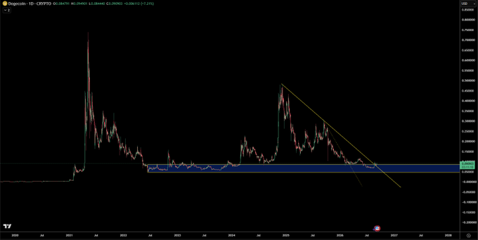 A TradingView chart of Dogecoin (DOGE/USD) on a 1D timeframe shows a long-term price history peaking around $0.70 in 2021 and trading near $0.10, with the current price at 0.106152. The post's reference to "dog memes" relates to the chart as Dogecoin is the original meme coin being displayed, alongside related meme tokens like Neiro, Bert, and SHIB.