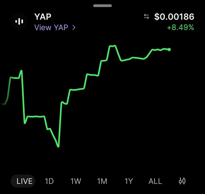 A cryptocurrency price chart showing the YAP token at $0.00186, up +8.49%, with a green line graph trending upward on a dark background.