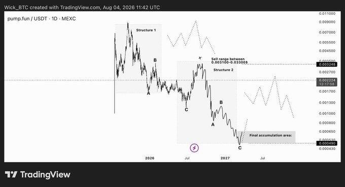 A TradingView 1D chart of PUMP/USDT on MEXC shows two repeating ABC corrective structures, with Structure 1 completing in 2026 and Structure 2 forming during 2026–2027, including a marked sell range between 0.003100–0.033005 and a "final accumulation area" near 0.000480. The chart visually supports the post's claim of fractal-like structural repetition, illustrating how the current PUMP rally mirrors the earlier relief rally and subsequent ABC decline.