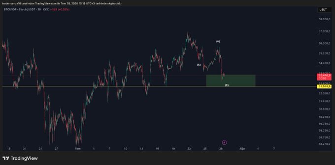 A TradingView chart of BTCUSDT on a 30-minute timeframe shows Elliott Wave labels (W), (A), and (C), with Bitcoin's recent drop reaching the highlighted 63,568–63,200 demand zone mentioned in the post. The price action confirms the trader's predicted target of 63,500, where they anticipate a bullish reaction.