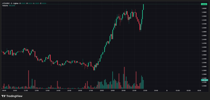 The image shows a bar chart with Bitcoin's price fluctuations depicted over time, displaying a downward trend as indicated by decreasing green bars representing the price value. In this particular case, the "BTC" symbol stands for Bitcoin. The caption below the chart reads, "BTC down Lighter up". This suggests that the price of Bitcoin has been steadily declining while at the same time, its value seems to be increasing due to a lighter shade of red on the chart indicating some gains or positive developments in other aspects as well.