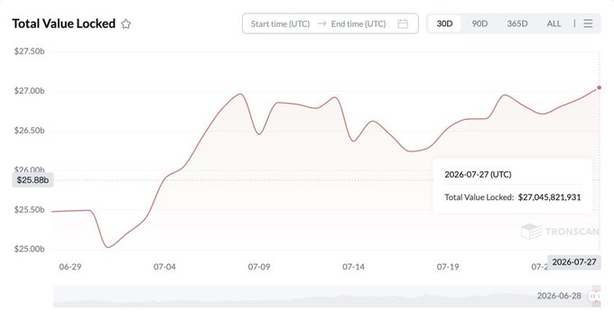 A Tronscan chart displaying 'Total Value Locked' over a 30-day period, showing a rising trend ending at approximately $27.04 billion as of 2026-07-27 (UTC).
