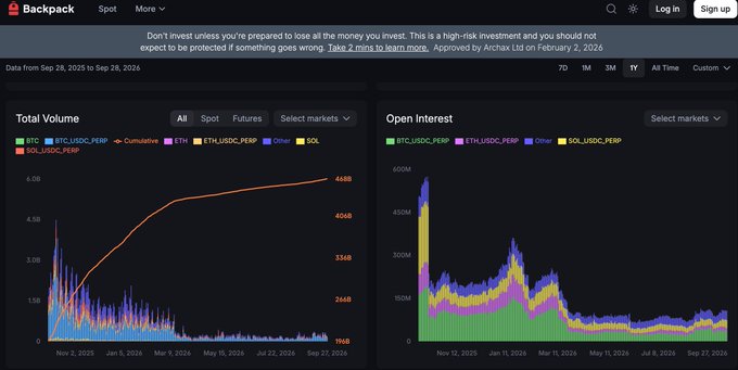 A screenshot of the Backpack crypto exchange platform displaying Total Volume and Open Interest charts for perpetual contracts (BTC, ETH, SOL, and other markets) from September 2025 to September 2026, with a warning message at the top noting the service is not FDIC insured.
