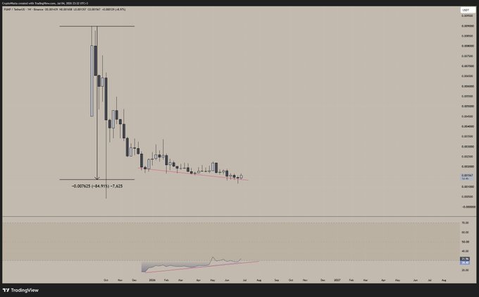 A TradingView weekly candlestick chart of the PUMP/SOL pair shows a steep decline from its peak near 0.007737 in late 2025 to current levels around 0.001047, with an annotated drawdown of -84.91%, visually illustrating the "Down around 85% from launch" claim in the post. A MACD indicator at the bottom shows early bullish momentum building near zero, supporting the post's thesis that PUMP at these levels represents an asymmetric buying opportunity.