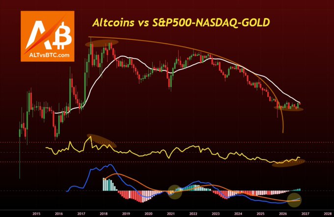 A dark-themed financial chart titled "Altcoins vs S&P500-NASDAQ-GOLD" displays price action from 2015 to 2028, featuring candlestick patterns, a white moving average line, and overlaid momentum indicators (yellow line, MACD-style histogram in blue/orange, and volume bars) with brown ellipses highlighting key historical peaks and projected cycles. The ALTvsBTC.com logo appears in the top-left corner, and the chart visually supports the post's message by emphasizing long-term altcoin cycle peaks in 2017 and 2021—suggesting traders should remain patient through the projected 2026-2027 bottom rather than over-focusing on short-term price action.
