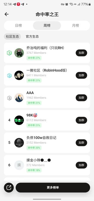 A Chinese-language mobile app ranking page titled '命中率之王' (King of Hit Rate) showing weekly community rankings including '乔治咱的福利 (只玩RH)', '一撇社区 (RobinHood版)', 'AAA', '98K', '负债100w自救日记', and '摸金小隊'.