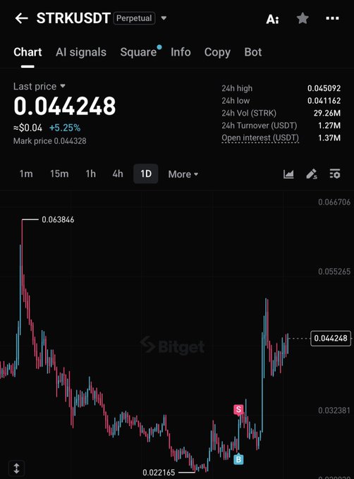 A Bitget chart shows STRKUSDT perpetual trading at 0.044248, up 5.25%, with a sharp spike from a 24h low of 0.021165 toward a high of 0.065092—supporting the post's call that a local top may be near.