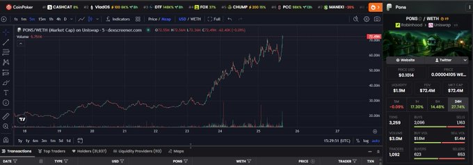The image shows CoinPecker's WETH/PONS trading chart on Uniswap, where PONS tokens are valued extremely low at $0.00004108 against WETH, with a small market cap of $72.4K and just $1.9M liquidity—reflecting the microcap nature of the token that the post speculates could be destined for a Robinhood listing.