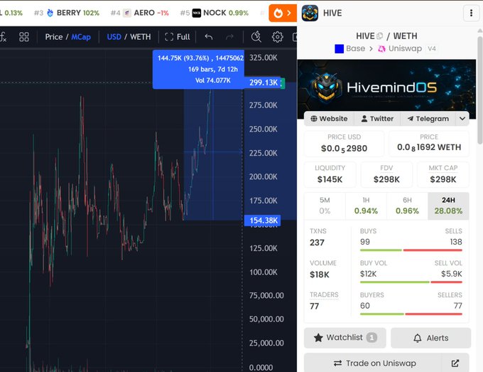 The image displays a stock trading dashboard with various charts and information for different stocks. One of the stocks is HIVE, which has recently gained attention due to a tweet leak by deployer @0xLiamVisionary. The stock's price increased by more than 100% within just a few hours after the tweet went public, driving up its market value to more than 300k. Furthermore, the post mentions that HIVE is almost x2 in size and says "almost x2" near the top of the screen, highlighting its impressive growth in the past 24 hours. The image also includes two arrows pointing to a specific time frame, indicating when this spike occurred. The dashboard interface provides insights into trading volume, agent management, price trends, and more for all the stocks visible on the dashboard.