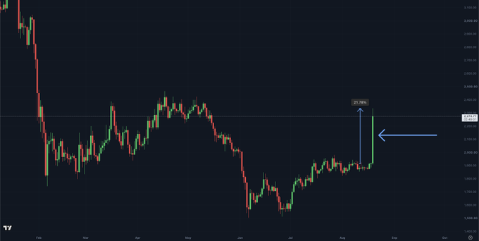 A candlestick chart of Ethereum (ETH) showing its price action from February through September, with a prominent green daily candle indicating a 21.78% gain, highlighted by an arrow pointing to the recent surge after a period of downward and sideways movement.