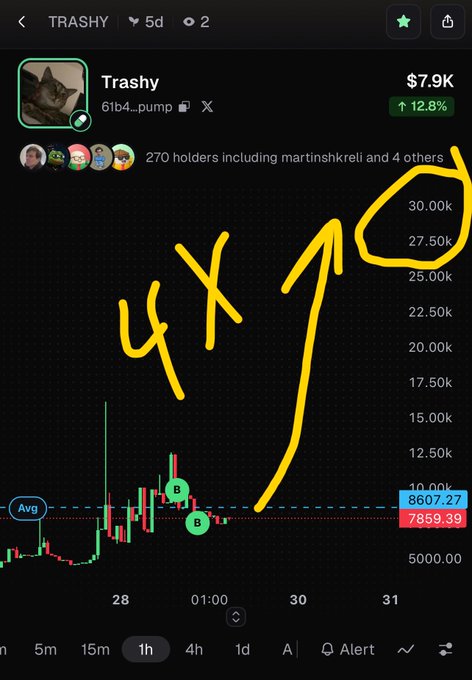 A cryptocurrency chart for 'TRASHY' token showing a price of $7.9K, with yellow hand-drawn annotations including '4X' and an upward arrow pointing toward the 30.00k level.