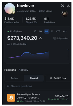 The image shows a Polymarket profile for "bbwlover" (joined June 2026, 20.5K views) displaying a profit of $273,340.20 with 611 predictions and a biggest win of $23,540.74, highlighting an active "Bitcoin Up or Down - June 17, 11:30PM" position worth $53,604.20 with a 77.9% gain—directly illustrating the trader's high-volume, highly profitable Bitcoin prediction market strategy mentioned in the post.