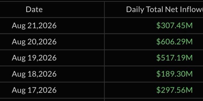 A dark-themed financial table showing 'Daily Total Net Inflow' figures in green for dates from Aug 17-21, 2026, ranging from $189.30M to $606.29M.