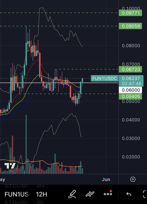 ursd chart with red and green lines, 0.06, 0.1, 0.2, 0.25, 0.3, 0.38, 0.4, 0.45, 0.48, 0.53, 0.57, 0.6, 0.64, 0.68, 0.72, 0.77, 0.8, 0.86, 0.9