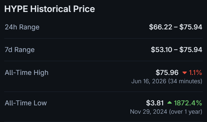 The image shows a page with the cryptocurrency token $HYPEN displayed, which had reached an all-time high today. The graph below indicates that this price increase has occurred over the past week with prices rising by 21% compared to the previous week's lowest point and currently at 76% of its all-time low, reaching up to 1,872% from its lowest value in the last month. The caption also explains that HYPEN requires another 3x addition of supply to flip $SOL back into $ETH.