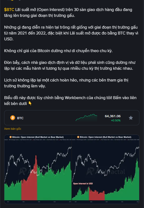 The image is a Vietnamese-language post discussing Bitcoin's rising Open Interest on the 30-day top exchange contracts, referencing similar market conditions from 2021-2022, with a featured Ambcrypto chart comparing Open Interest marked in USD during Bull vs Bear markets.