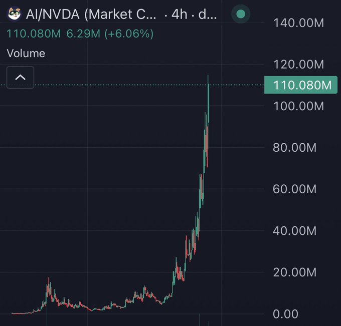 A 4-hour candlestick chart of AI/NVDA showing a massive volume spike to 110.080M (up 6.29M, +6.06%), with the price trending sharply upward. The post humorously laments when Solana coins will see similar explosive growth.
