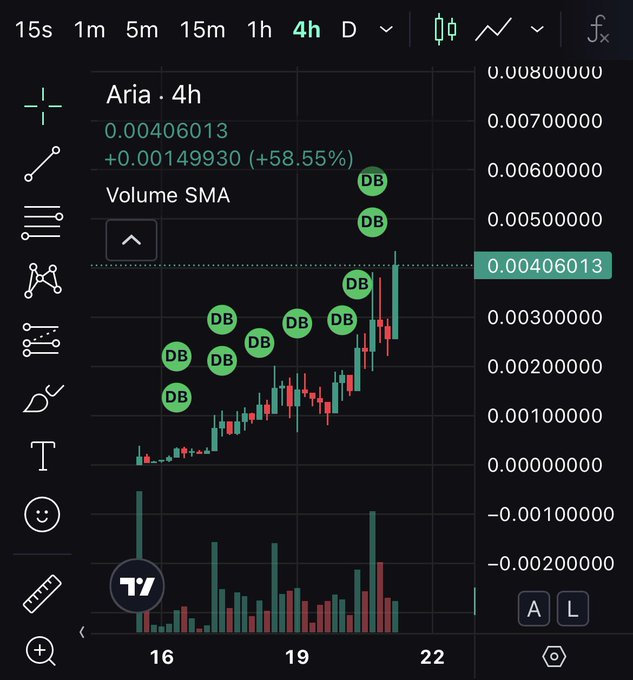TradingView chart showing the 'Aria' token on a 4-hour timeframe with price climbing to 0.00406013 (+58.55%) and multiple 'DB' indicator markers.