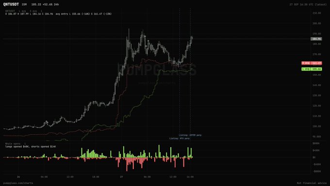 A financial candlestick chart titled 'QNTUSDT' showing an EMA trend with price levels around 185.22 +52.05 +24h, displaying a strong upward price movement.
