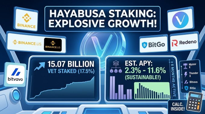 A promotional graphic titled "HAYABUSA STAKING: EXPLOSIVE GROWTH!" showcases VeChain's staking metrics after 6 months, highlighting 15.07 billion VET staked (17.5% of total supply) and an estimated APY of 2.3%–11.6%, with logos of supporting exchanges including Binance, Binance.US, Bitvavo, BitGo, and Redeno displayed alongside.
