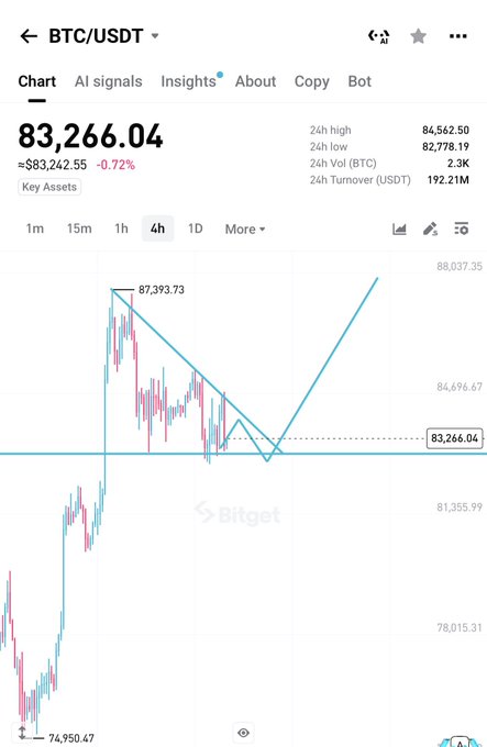 A 4-hour BTC/USDT chart on Bitget shows Bitcoin trading at $83,266.04 (down 0.72%), with a descending triangle pattern forming between $82,500 support and resistance near $87,393, illustrating the poster's view that holding $82.5k is critical to avoid a drop toward $80k before the next leg up.