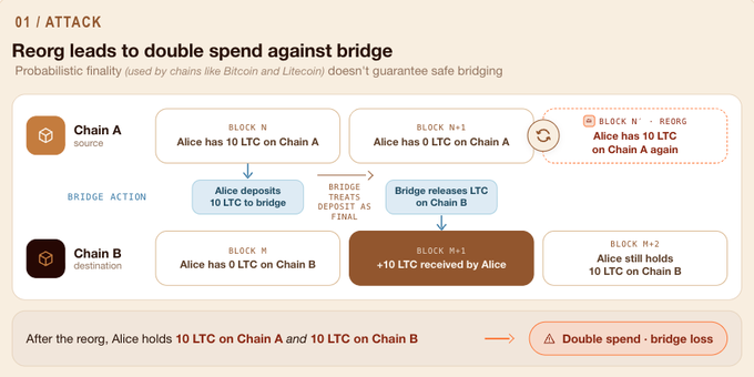 The image features an infographic with several icons related to cryptocurrency, including a Bitcoin, Chain A, and Litecoin logos. The infographic appears to be about the impact of a reorg attack or double spend, potentially affecting the Chain A. The visuals in the infographic suggest that NEAR Intents was hit for 11,000 LTC on April 15th with a 7.78 BTC amount lost due to the reorg. This event caused a chain reaction where funds were sent "backwards" instead of going through the intended chain, resulting in a loss for those involved in the system.