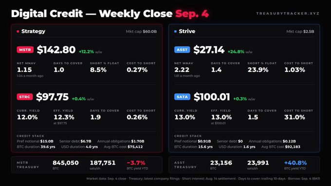 A financial dashboard titled "Digital Credit — Weekly Close Sep. 4" by TreasuryTracker.xyz compares two companies, Strategy (MSTR, $142.80, +12.2% w/w) and Strive (ASST, $27.14, +24.8% w/w), displaying metrics like market caps ($60B vs $2.5B), net MNAV, days to cover, short interest, and credit stack details including preferred stock (STRK/STRD) and senior debt yields, with treasury holdings showing MSTR's 845,050 BTC and ASST's 23,156 BTC, aligning with the post noting that both companies added 6,400+ BTC that week while commons ran, with Strategy buying more as MSTR advanced 12.2%.