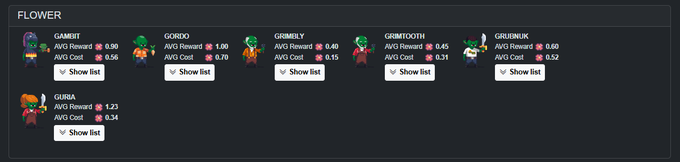 A 'FLOWER' menu screen displaying various monster characters including GAMBIT, GORDO, GRIMBLY, GRIMTOOTH, GRUSNIK, and GURBA, each with AVG Reward, AVG Cost, and a 'Show list' button.