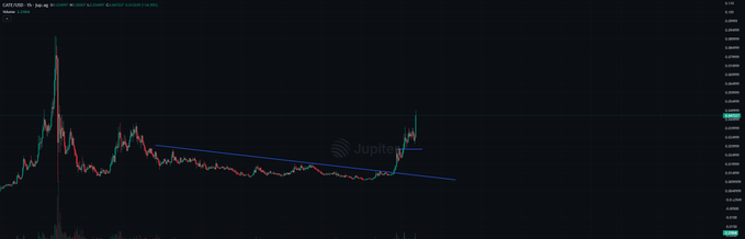 A Jupiter candlestick chart for $CATE shows a recent sharp price breakout above a downward-sloping trendline, with the asset rallying to new highs—aligning with the post's excitement about a guaranteed new ATH.