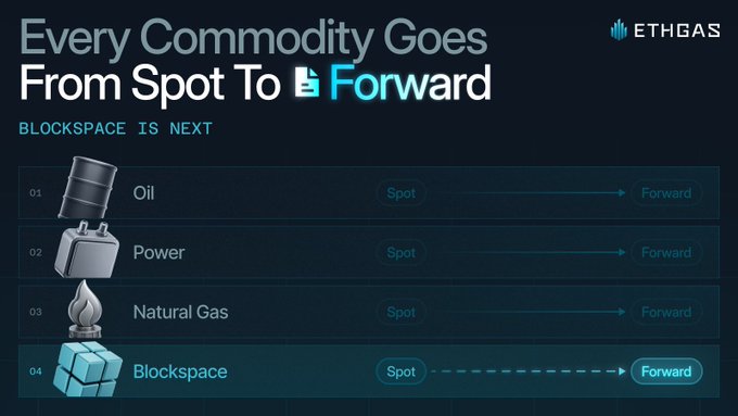 An infographic by ETHGas titled "Every Commodity Goes From Spot To Forward" illustrates four commodities—Oil, Power, Natural Gas, and Blockspace—each with an arrow transitioning from "Spot" to "Forward," with Blockspace highlighted as the next commodity to develop a forward market, aligning with the post's thesis that blockspace will follow the evolution seen in other commodities.