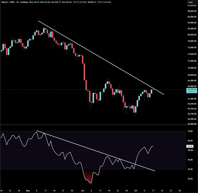 A Bitcoin/USDC daily candlestick chart on Coinbase shows BTC trading at $64,270.60 with a +0.12% gain, displaying a descending trendline that the price is approaching to test as a potential breakout. The accompanying post suggests this technical setup is signaling an imminent bullish breakout for BTC, with the RSI indicator below also trending upward toward its own resistance line, supporting the breakout narrative.