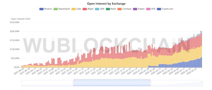 A stacked bar chart titled "Open Interest by Exchange" for $WUBLOCKCHAIN, showing Open Interest (USD) from September 2025 to March 2026, with exchanges like Binance, Hyperliquid, Gate, and Bitget represented.