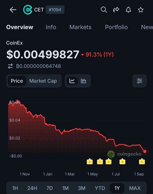 A CoinGecko screenshot shows the native token $CET (#1094) trading at $0.00499827 on CoinEx, down 91.3% (1Y), with a steeply declining red price chart spanning from ~$0.06 in November to near $0.00 by September—visually illustrating the token's dramatic loss that coincides with the exchange's announced shutdown.