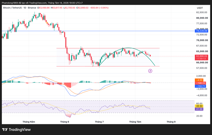 A TradingView candlestick chart for Bitcoin/TetherUS on Binance (BTCUSDT) shows the price at $62,890.02, down 0.89% ($600.84), with the daily candle highlighting a decline below a red horizontal support line near $63,600. The MACD indicator sits below the signal line at -148.34 and the RSI reads 48.94, confirming the post's bearish outlook that the BTC chart shows little sign of recovery.
