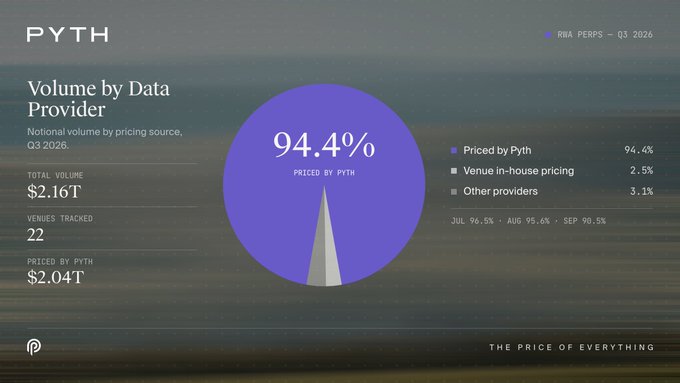 Pyth Network dashboard titled "Volume by Data Provider" showing Q3 2026 statistics: Total Volume $2.16T across 22 venues tracked, with 94.4% Priced by Pyth ($2.04T), 2.5% Venue in-house pricing, and 3.1% Other providers.