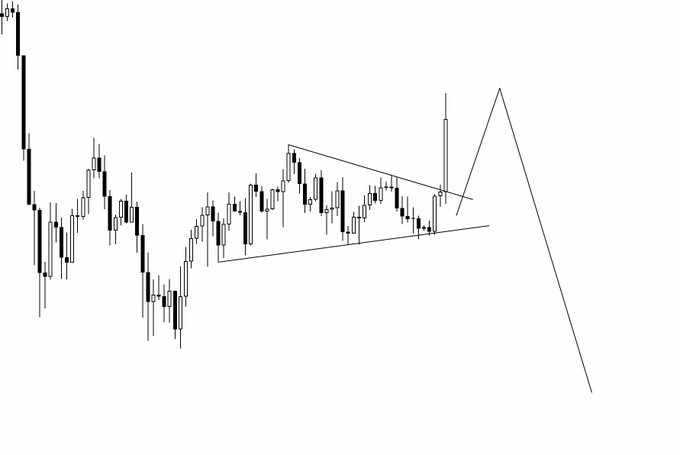 A candlestick chart displays a **symmetrical triangle (coiling)** pattern at the right side of the price action, with a breakout arrow projecting sharply **downward** to suggest a bearish move. This visual reinforces the post's bearish thesis — shorting **BTC** at the 69–70k region in anticipation of new lows.