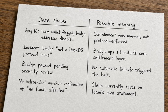 The image shows a handwritten note titled with two columns—"Data shows" and "Possible meaning"—laying out observations from Dusk's August 16 bridge incident (such as the team wallet being flagged, the incident being labeled "not a DuskDS protocol issue," the bridge being paused pending security review, and the lack of independent on-chain confirmation of "no funds affected"), alongside interpretations that containment was manual rather than protocol-enforced, bridge operations sit outside the core settlement layer, no automatic failsafe triggered the halt, and the safety claim rests solely on the team's own statement. It visually summarizes the post's argument that the incident reveals how DuskDS, DuskVM, and DuskEVM are separated in practice, not just on paper.