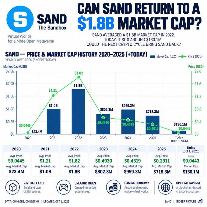 An infographic titled 'CAN SAND RETURN TO A $1.8B MARKET CAP?' showing SAND price and market cap history from 2020-2025 plus today.