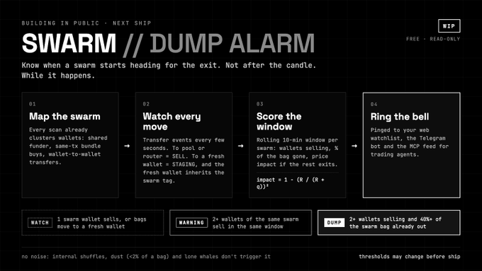 A dark-themed product roadmap slide titled 'SWARM // DUMP ALARM' with the subtitle 'BUILDING IN PUBLIC - NEXT SHIP', detailing four steps: '01 Map the swarm', '02 Watch every move', '03 Score the window', and '04 Ring the bell', along with a formula 'impact = 1 - (R / (R + Φ))'.